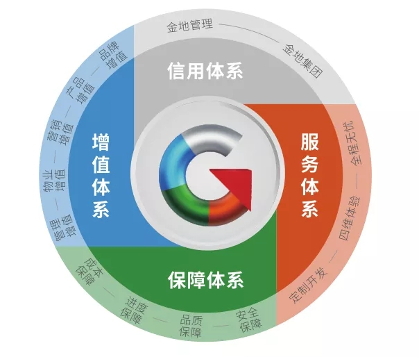 金地管理：做备受信赖的不动产开发管理者